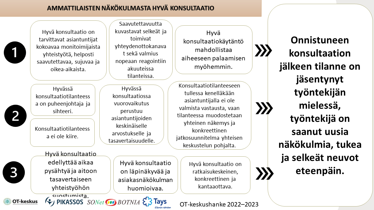 Hyvä Konsultaatio Ammattilaisten Lasten, Nuorten Ja Perheiden Kanssa ...